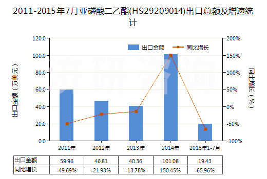 2011-2015年7月亞磷酸二乙酯(HS29209014)出口總額及增速統(tǒng)計(jì)